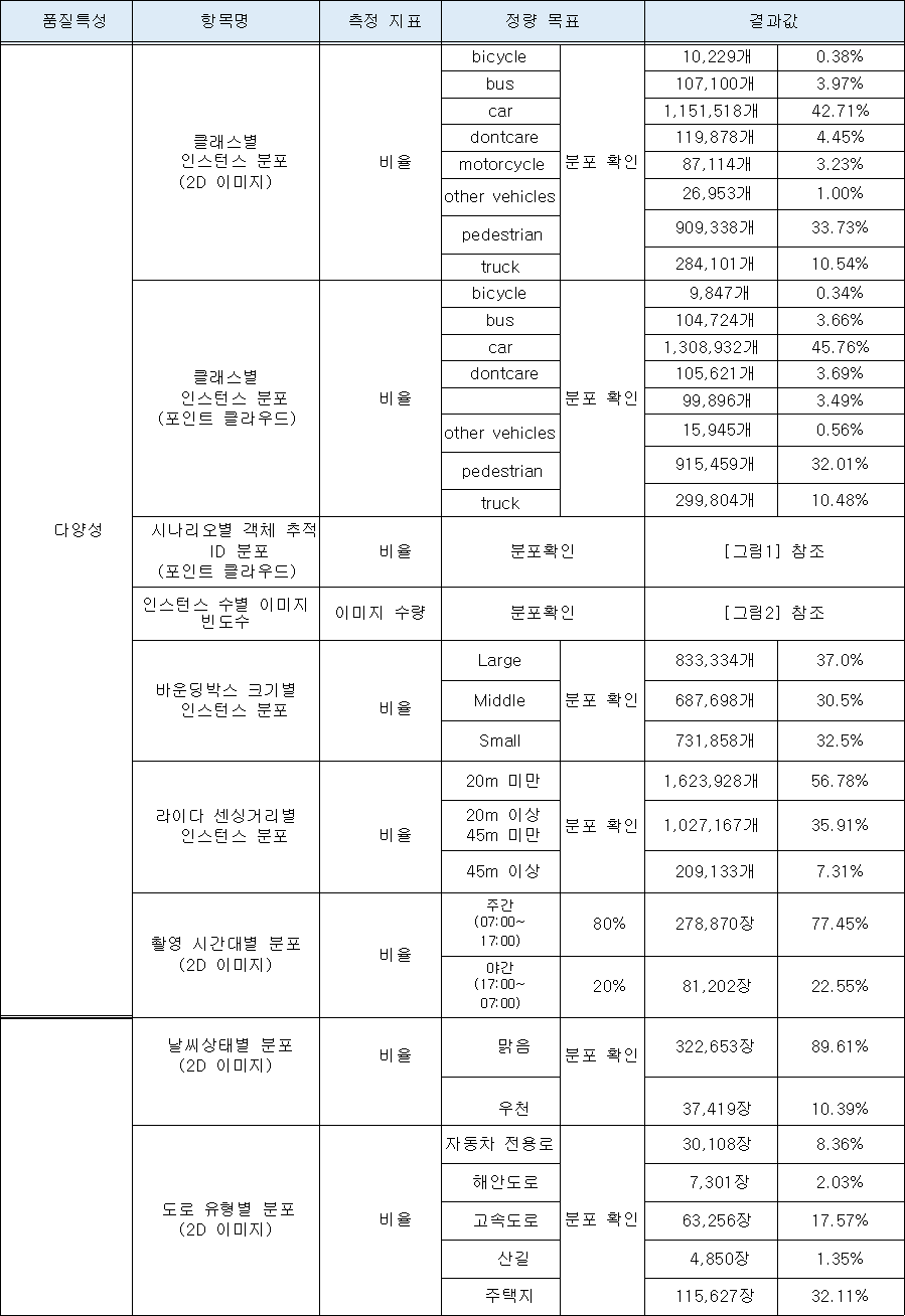 강건한(Robust) 융합 센서 객체 인식 자율주행-데이터 분포_1