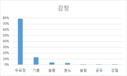 음성 및 모션 합성-데이터 분포_7_감정별 분포