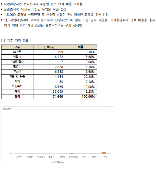 산림 수종 이미지(제주)- 데이터 분포 및 통계(제주)- 제주 지역 분포