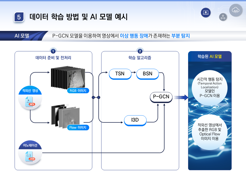 수면장애 진단을 위한 적외선 수면 동영상-데이터 학습 방법 및 AI 모델 예시_1