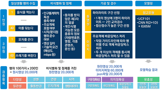 일상생활 영상 데이터-데이터 구성_1_일상생활 영상 데이터셋 구조도