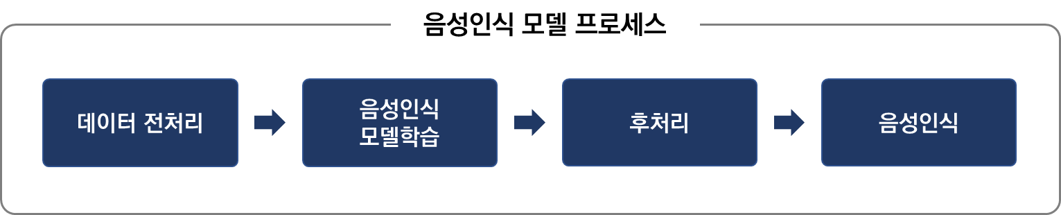 차량 내 인터페이스 개선을 위한 멀티모달 데이터-활용모델_4_음성인식 모델 프로세스