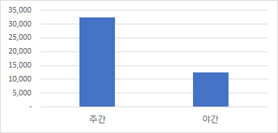 항목별 분포 시간대