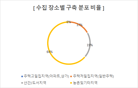 드론 자율항법을 위한 영상 및 센서 데이터(SLAM DATA)-데이터 분포_2_수집 장소별 구축 분포