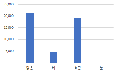 항목별 분포 날씨