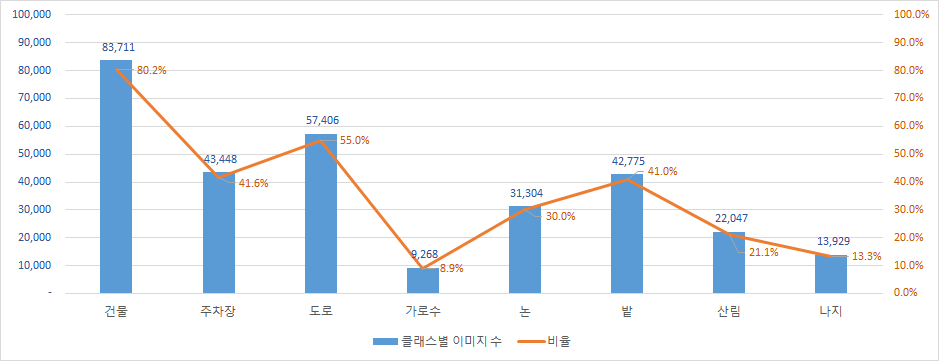 항공 클래스별 이미지 분포