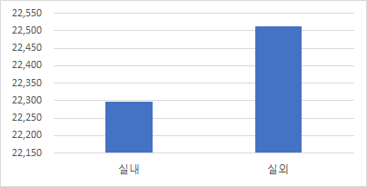 항목별 분포 취득장소 구분