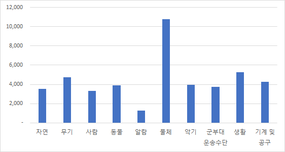 대분류별 분포