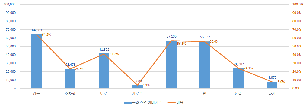 항공 클래스별 이미지 분포