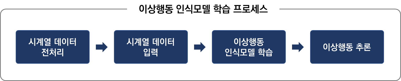 운전자 및 탑승자 상태 및 이상행동 모니터링-활용 모델_2_이상행동 인식모델 학습 프로세스