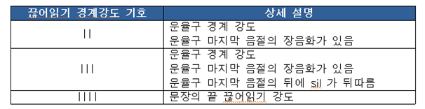 감정 음성 데이터셋-라벨링데이터 구성_2_끊어읽기 경계강도 태그셋