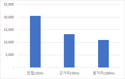 항목별 분포-객체와의 거리 구분