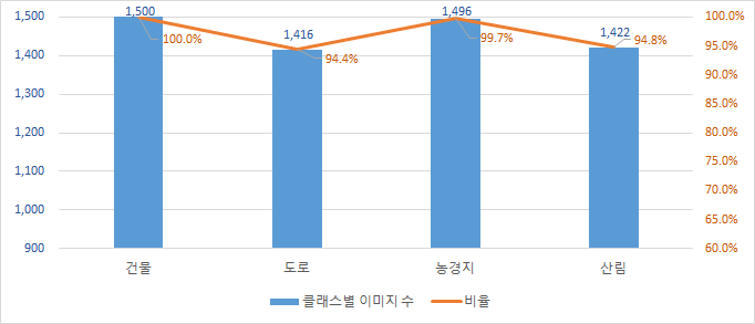 위성 클래스별 이미지 분포