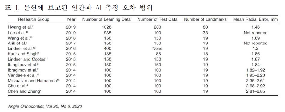 측면두부규격방사선사진(cephalography)-AI 기반 측면두부규격방사선 분석 모델-문헌에 보고된 인간과 AI 측정 오차 범위 표