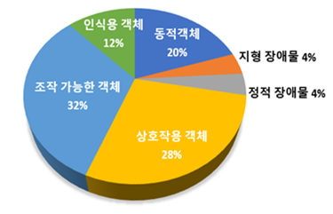 라벨링 대상 객체 분포 원형그래프