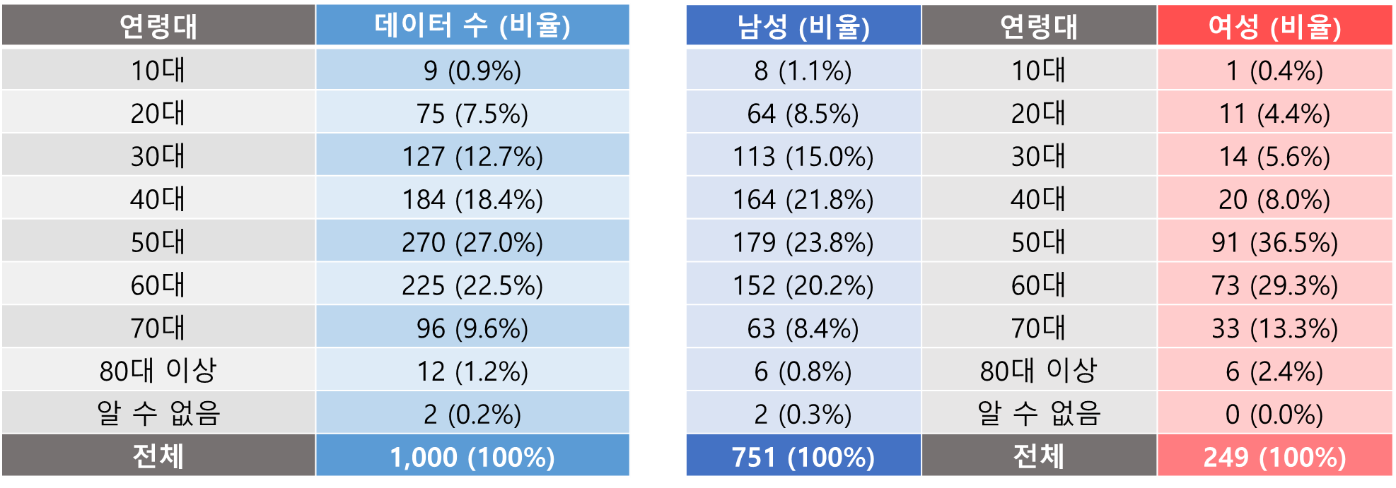 수면장애 진단을 위한 적외선 수면 동영상-데이터 분포_1