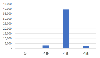 항목별 분포-계절