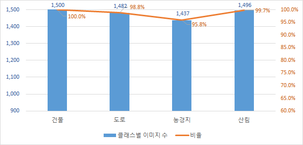 위성 클래스별 이미지 분포