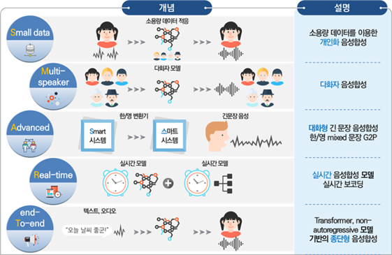 감정 음성 데이터셋-SMART 감정음성합성 기술개발 개념 및 설명