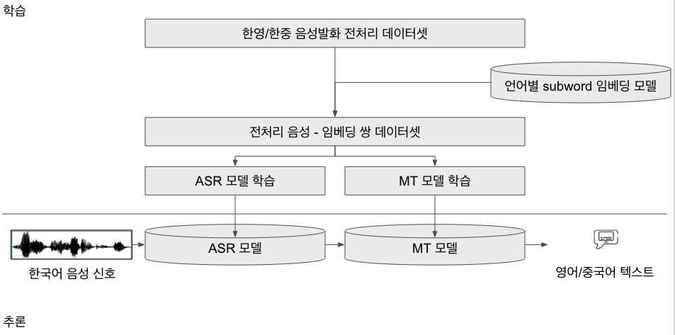 한-영 및 한-중 음성발화 데이터셋- Cascade 음성 번역 모델 이미지