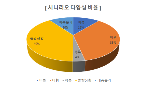 드론 자율항법을 위한 영상 및 센서 데이터(SLAM DATA)-데이터 분포_1_시나리오 다양성 데이터 구축 분포