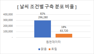 드론 자율항법을 위한 영상 및 센서 데이터(SLAM DATA)-데이터 분포_3_날씨 조건별 구축 분포