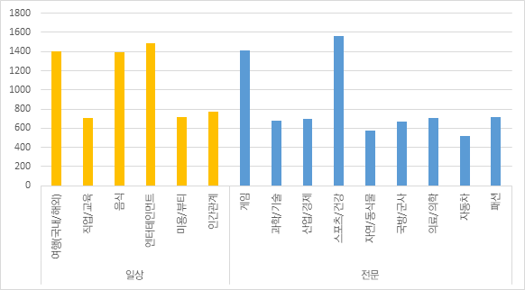 한영 혼합인식 데이터셋- 데이터 분포- 주제별 분포 그래프 이미지