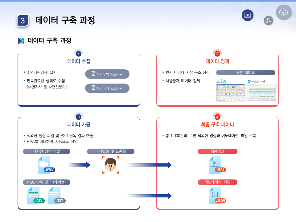 수면장애 진단을 위한 적외선 수면 동영상-데이터 구축 과정_1