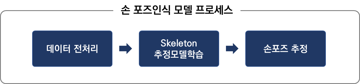 차량 내 인터페이스 개선을 위한 멀티모달 데이터-활용모델_2_손 포즈인식 모델 프로세스