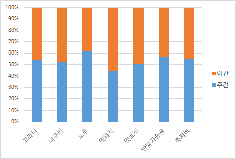 야행성 동물(7종) 주야간 분포(이미지)