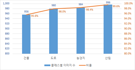 위성 클래스별 이미지 분포