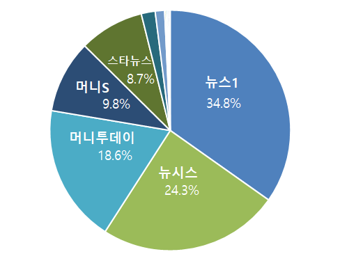 대규모 웹데이터 기반 한국어 말뭉치-데이터 분포_1_출처별 분포 그래프