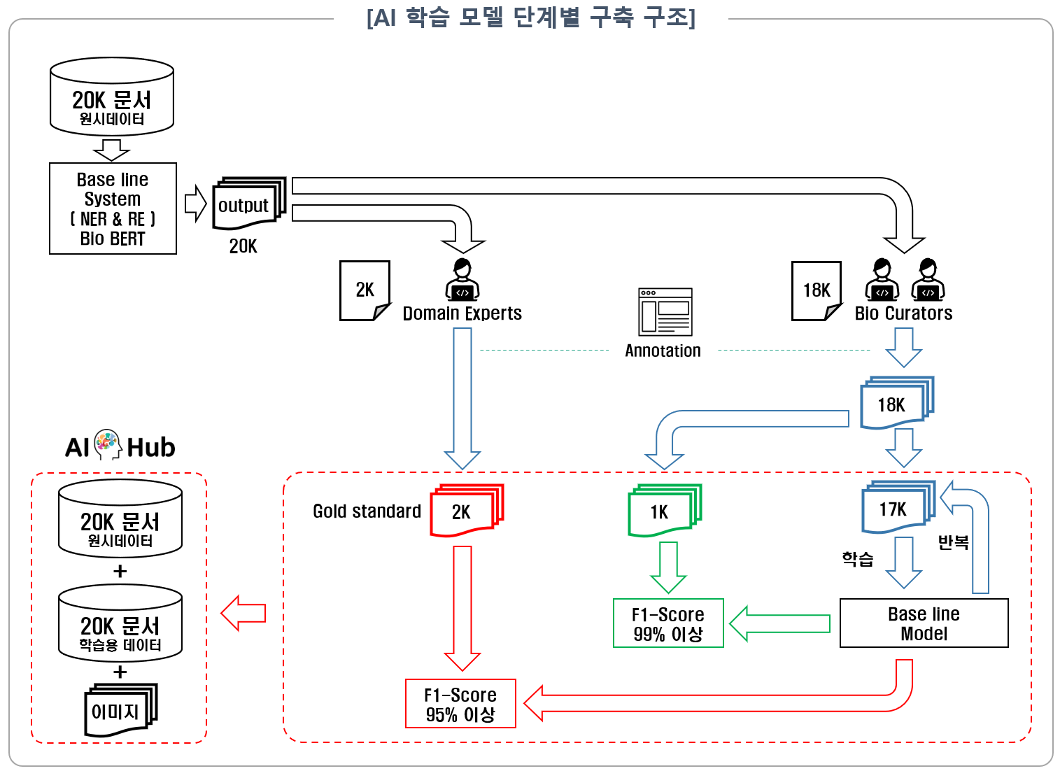 AI 학습 모델 단계별 구축 구조 도식