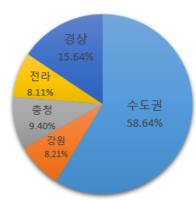 화자의 지역 분포 차트