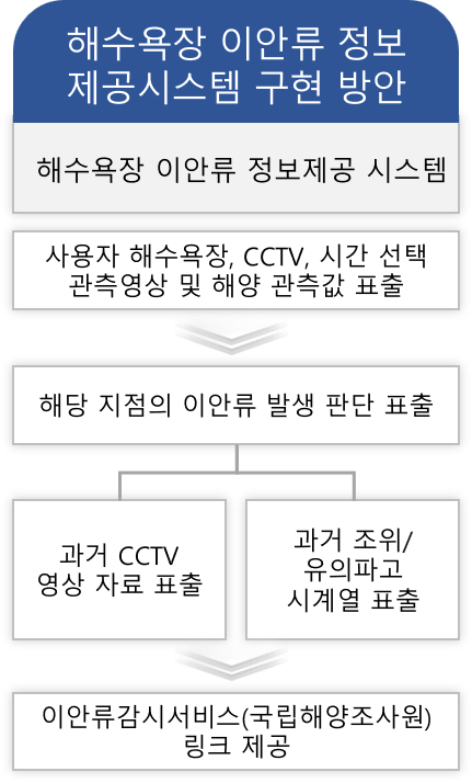 응용서비스 해수욕장 이안류 정보제공시스템 구현 방안 이미지 해수욕장 이안류 정보제공 시스템을 통해 사용자 해수욕장 CCTV 시간 선택 관측영상 및 해양 관측값을 표출하고 해당 지점의 이안류 발생 판단을 표출해 과거 CCTV 영상 자료를 표출하거나 과거 조위/유의파고 시계열을 표출하고 이안류감시서비스(국립해양조사원)에 링크 제공