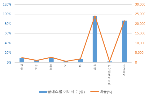 통계 차트