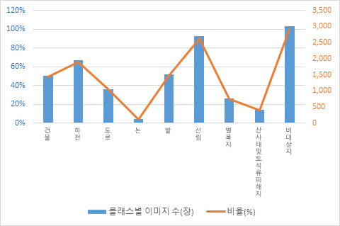 통계 차트