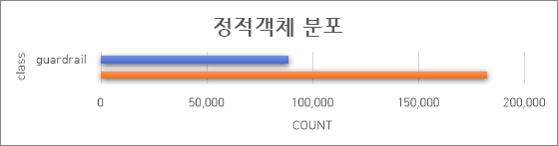 정적객체 분포 차트
