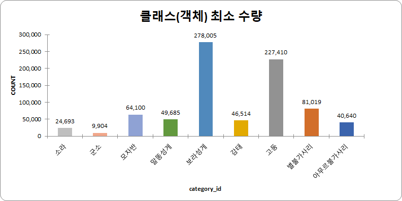 클래스(객체)별 최소 수량 차트