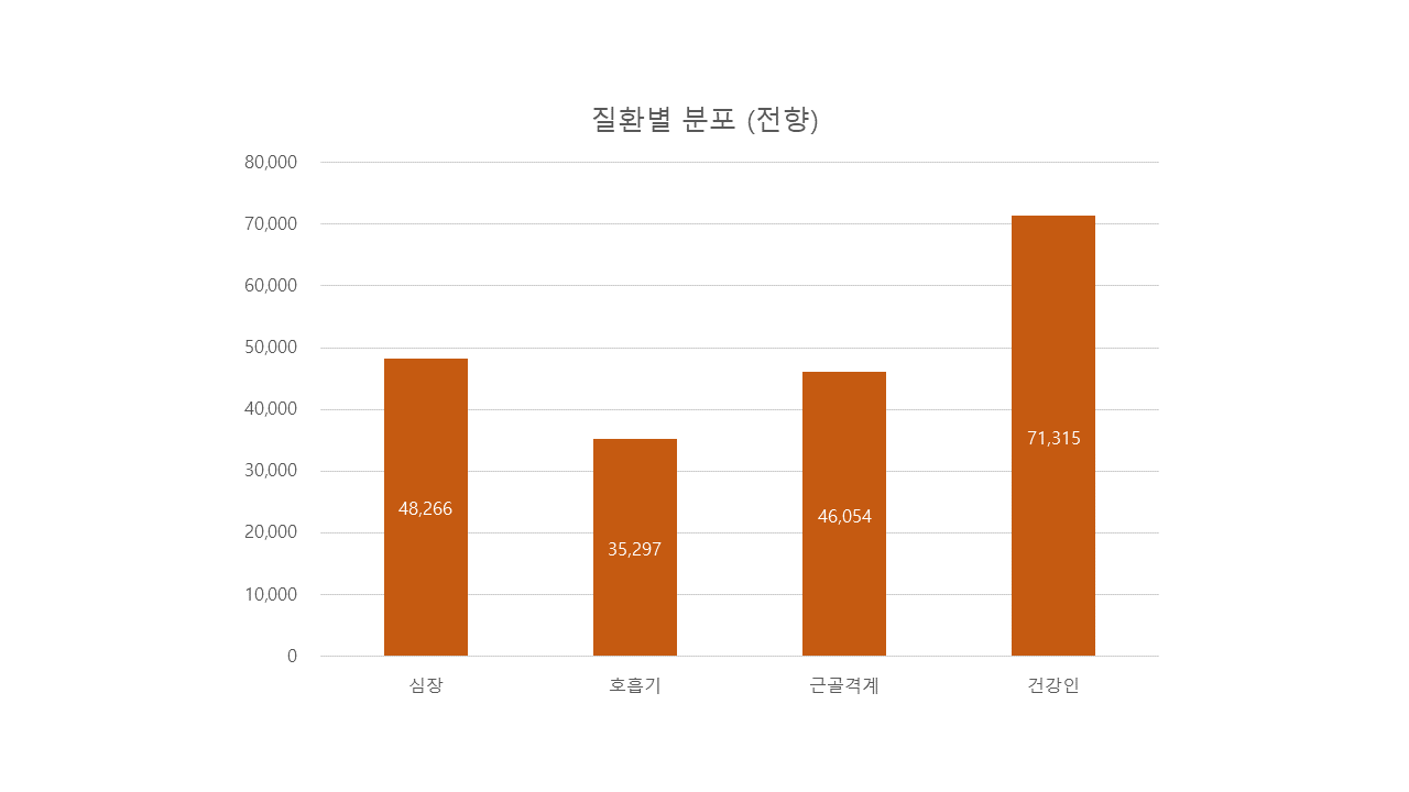 질환별 분포 전향 차트