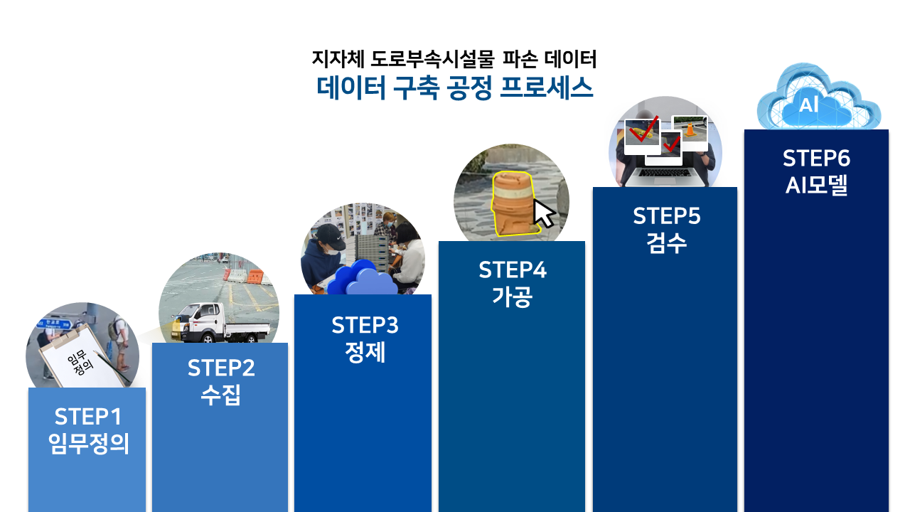 지자체 도로부속시설물 파손 데이터 구축 공정 프로세스 설명 STEP 1 임무정의 2 수집 3 정제 4 가공 5 검수 6 AI모델 