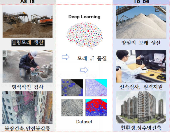 AS IS 불량모래 샹산 형식적인 검사 불량건축,안전불감증 모래 품질 dataset tobe 양질의 모래 생산 신속검사 원격지원 친환경,장수명건축