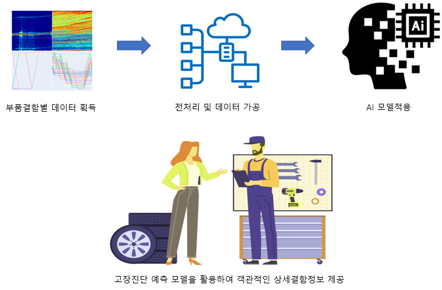 모델활용 예시 설명 부품결함별 데이터를 획득하고 전처리 및 데이터 가공하여 AI 모델을 적용해서 이와 같은 고장진단 예측 모델을 활용하여 객관적인 상세결함정보 제공