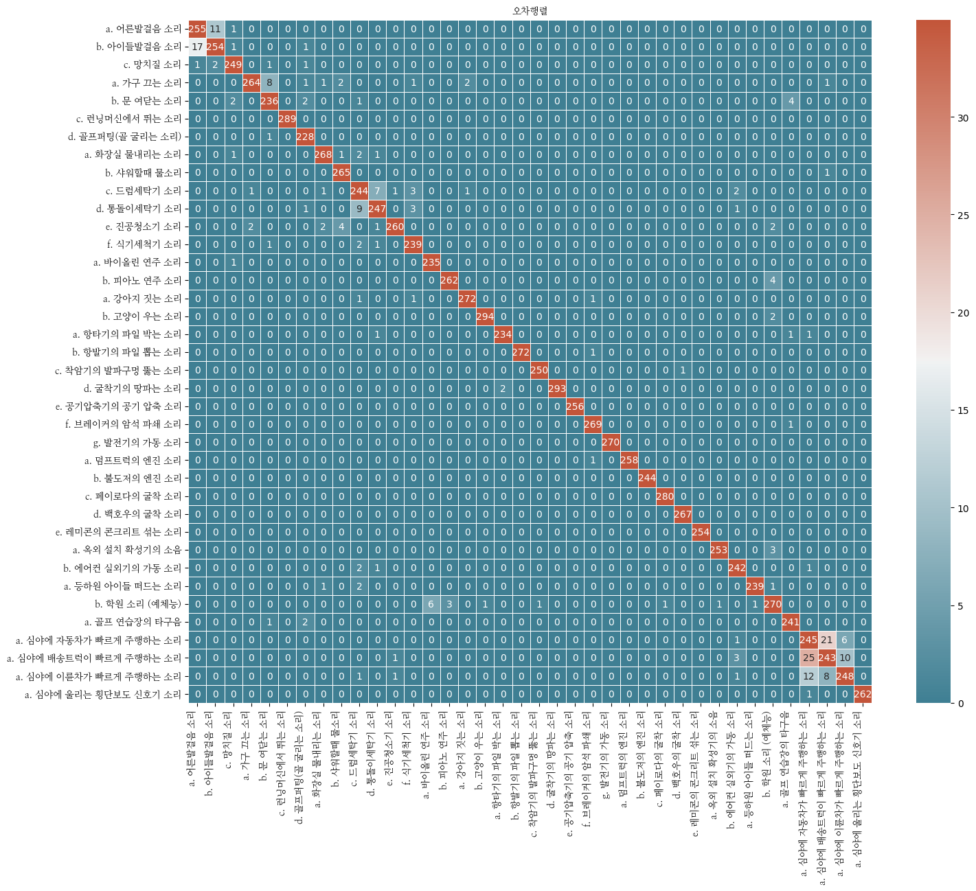 학습결과 Test set Confusion matrix 결과