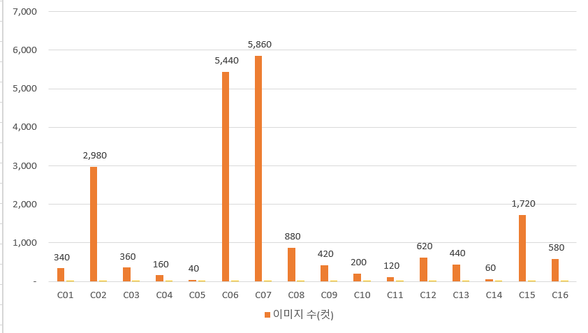 클래스 등급별 이미지 수 분포 차트