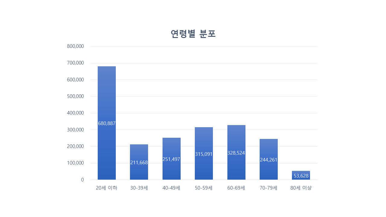 연령별 분포 차트