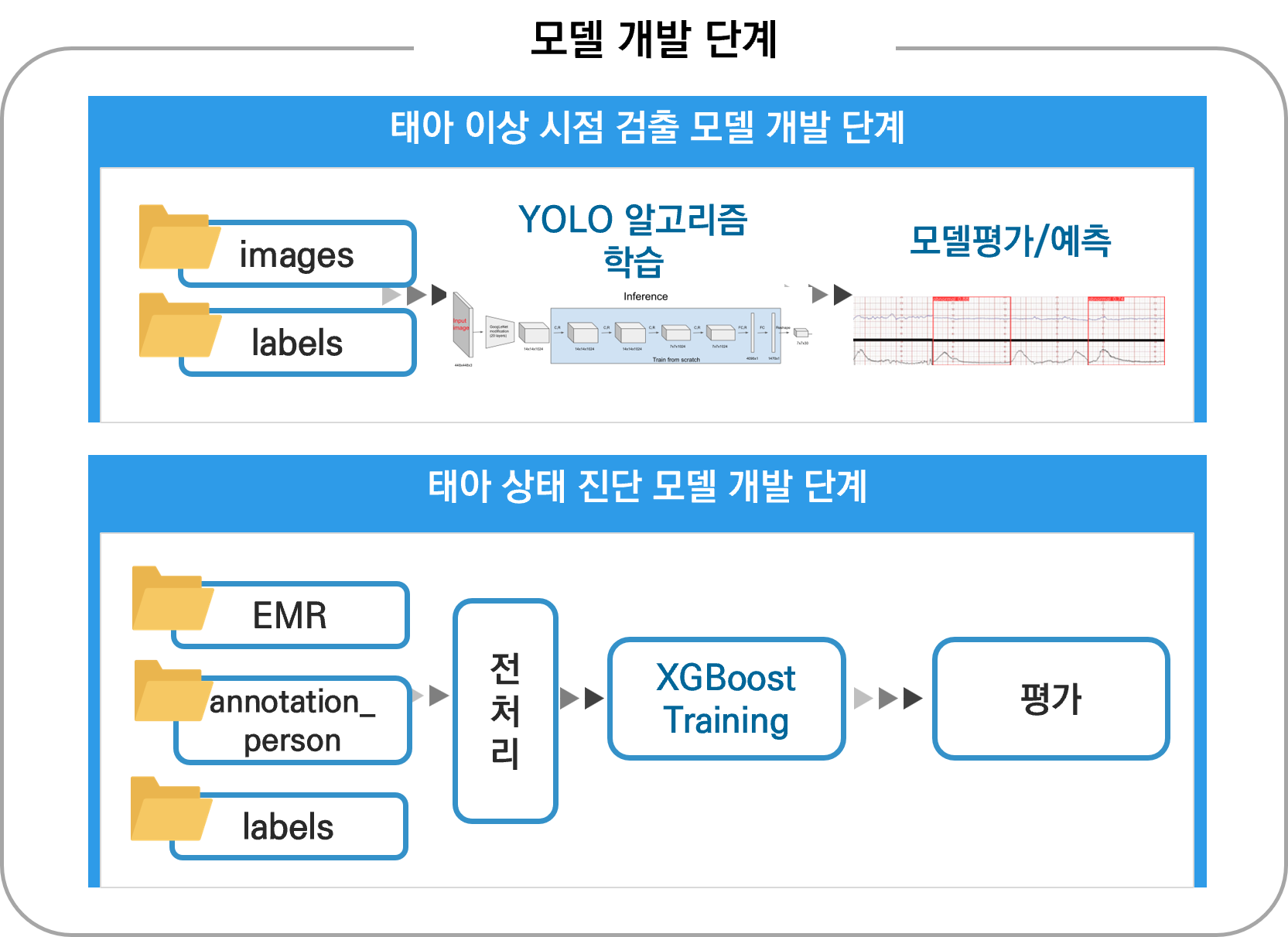 태아 이상 시점 검출 모델 개발 단계, 태아 상태 진단 모델 개발 단계 설명 도식