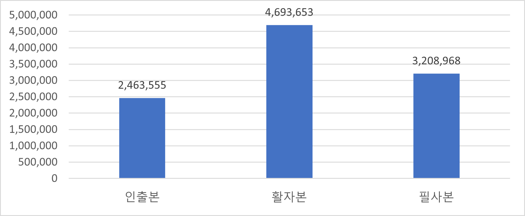 판본별 글자수 분포 차트