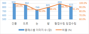 10m 위성 클래스별 이미지 분포 차트