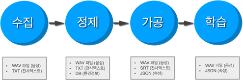 데이터 포맷